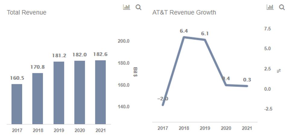 After 2 Years Of Healthy Growth Is At T S Revenue Growth Rate Set To Fall Sharply In 2020