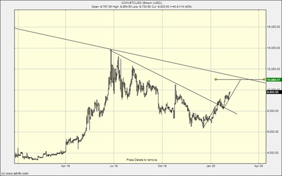 How the Bitcoin price should move if nothing unexpected happens