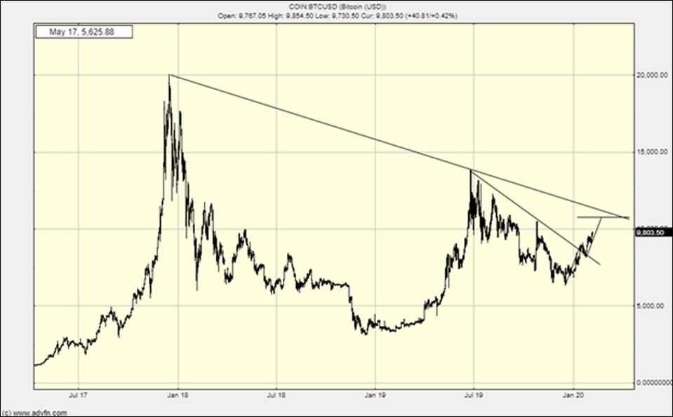 If Bitcoin goes over $11,000 things will look exciting