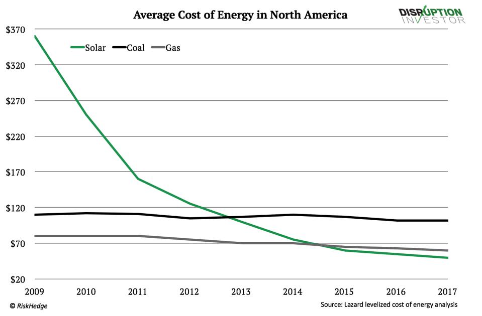 Average Cost of Energy in North America