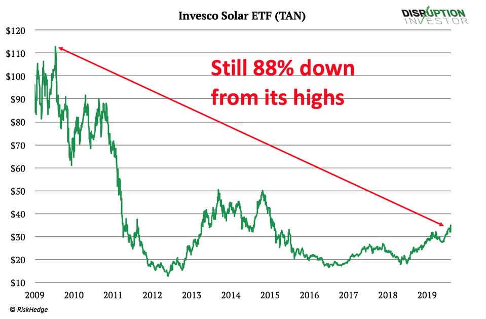 Invesco Solar ETF (TAN)