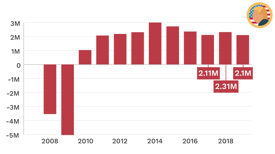 Yearly Job Growth