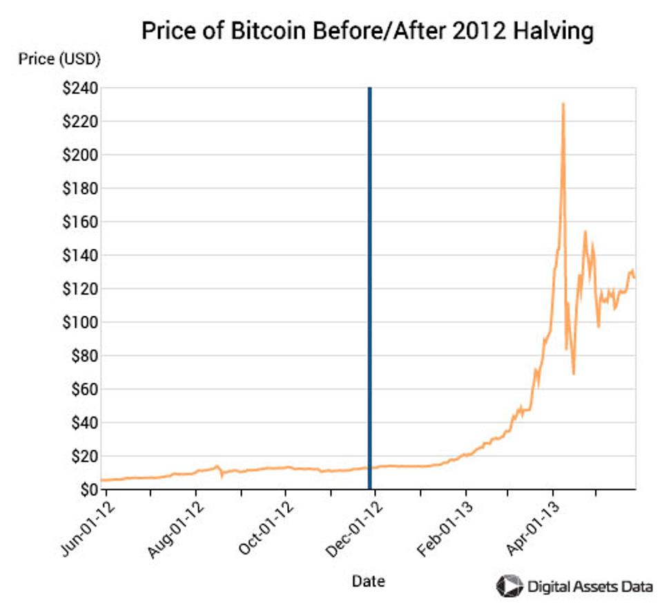 <img src=″bitcoin prices.png″ alt=″bitcoin prices around 2012 halving″>