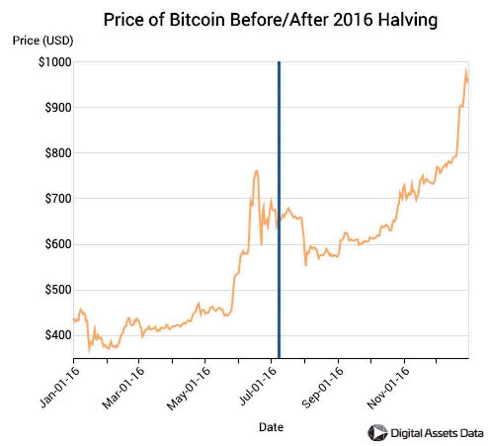 <img src=″bitcoin prices.png″ alt=″Bitcoin prices charted against time around the 2016 halving″>