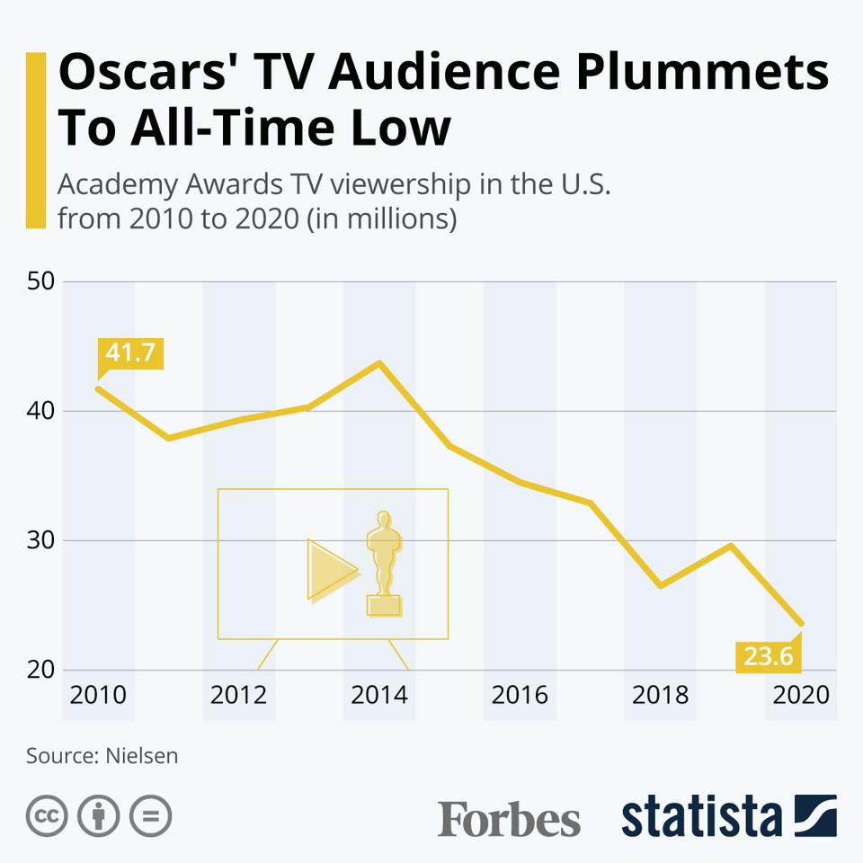 Academy Awards Viewership 2025