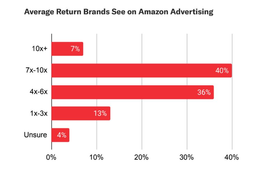 Feedvisor's 2020 survey: Brands and Amazon in the Age of Ecommerce