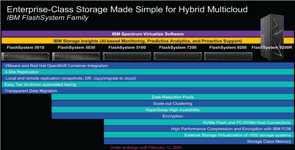 IBM FlashSystem Announcement