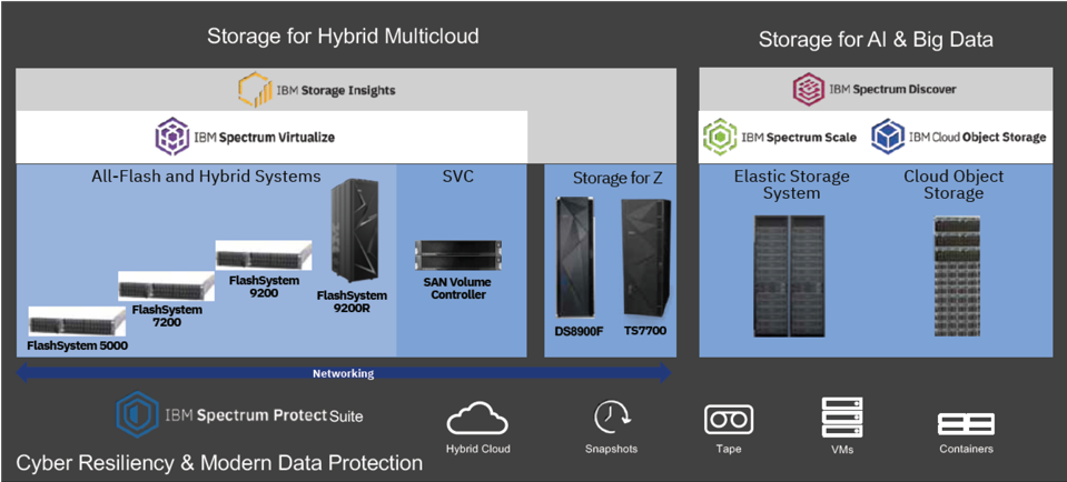 Ibm Flashsystem Announcement