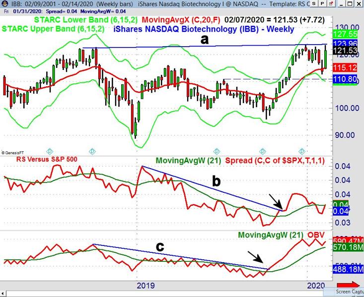 A Strategy Update On Buying The Dip In Health Care ETFs