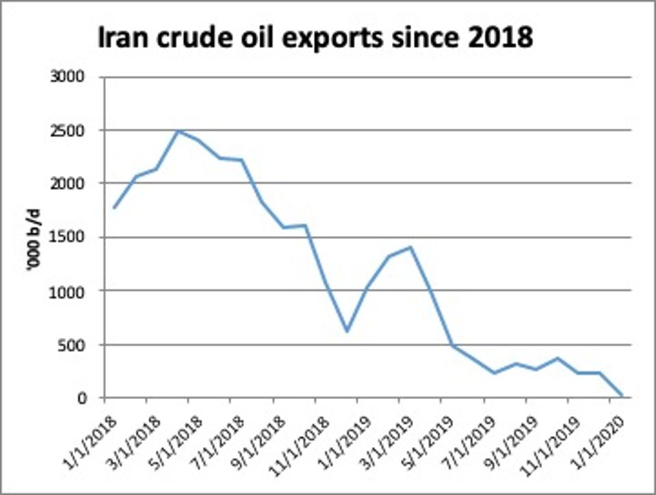 Figure 1: Iran's crude oil exports have plummeted since the re-introduction of US sanctions in 2018 (Data Source: Bloomberg)