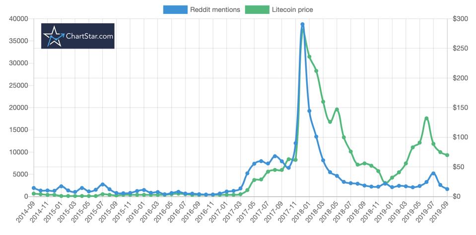 bitcoin, bitcoin price, Reddit, chart