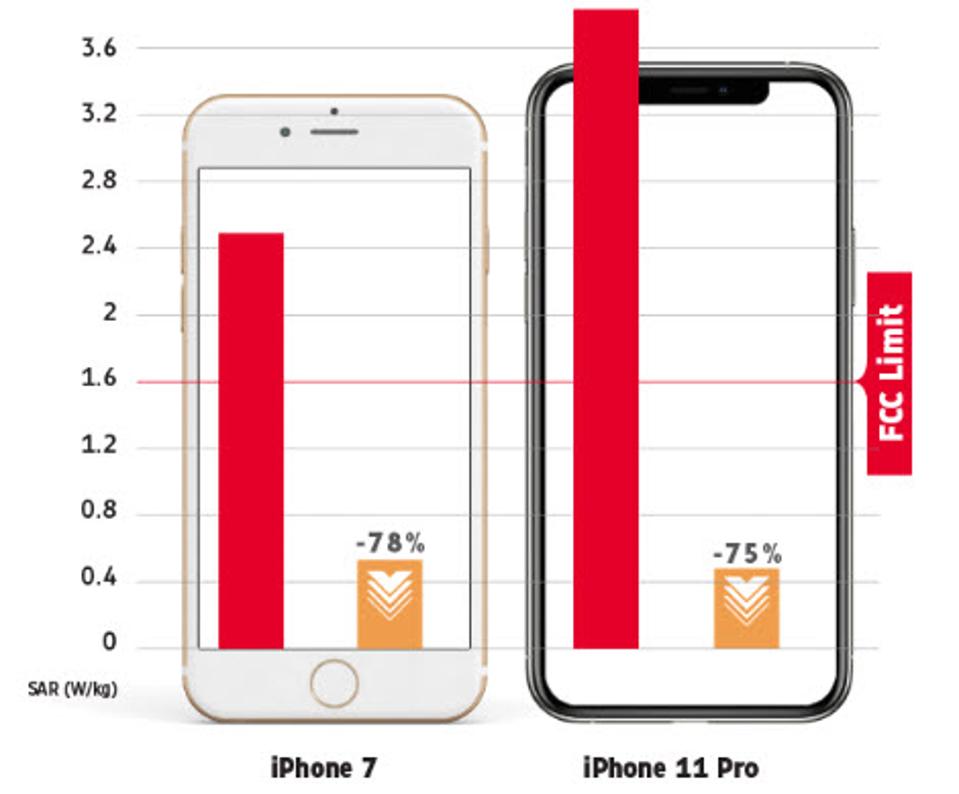 Apple iPhone Radiation, iPhone Safe, iPhone Update, iPhone Cases,