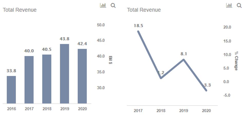 Revenue