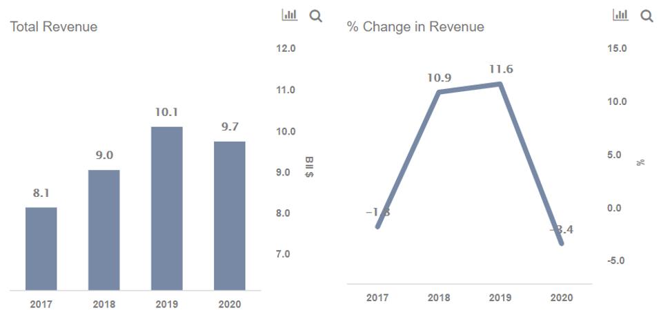 Revenue