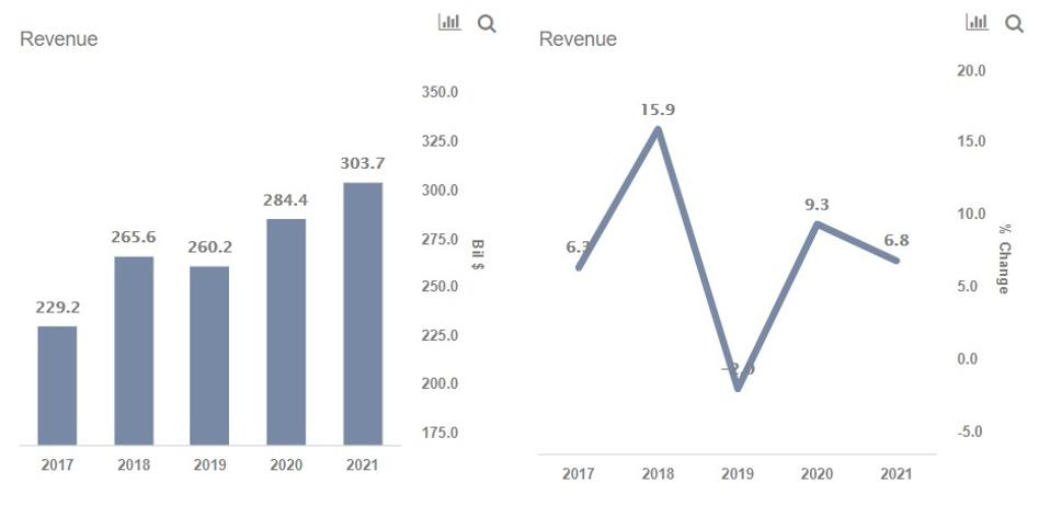 Revenue