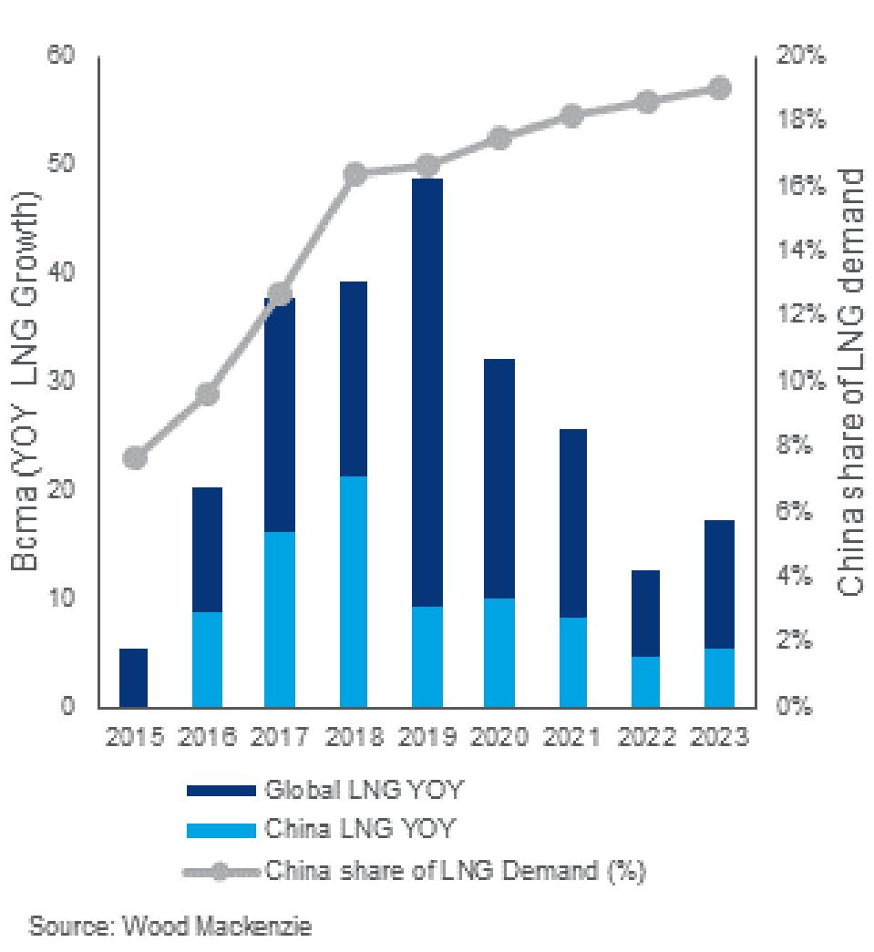 Global gas demand 2015-2023