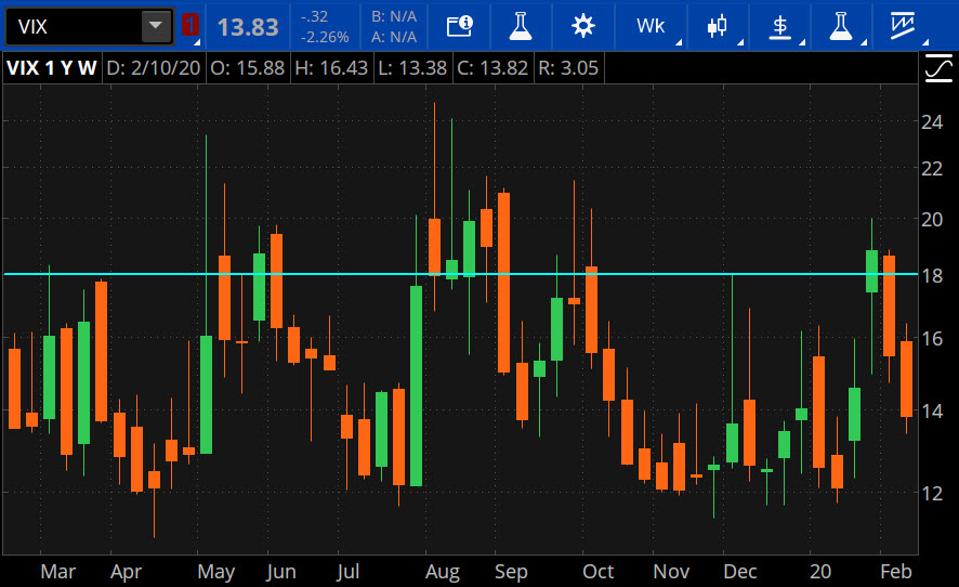 Data source: Cboe Global Markets. Chart source: The thinkorswim® platform from TD Ameritrade.