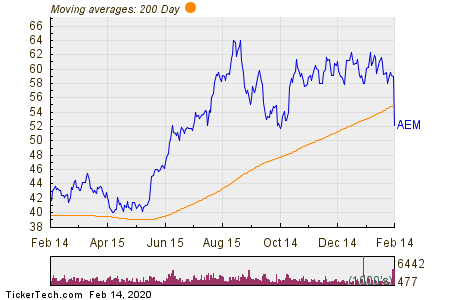 Notable Two Hundred Day Moving Average Cross - Agnico Eagle Mines