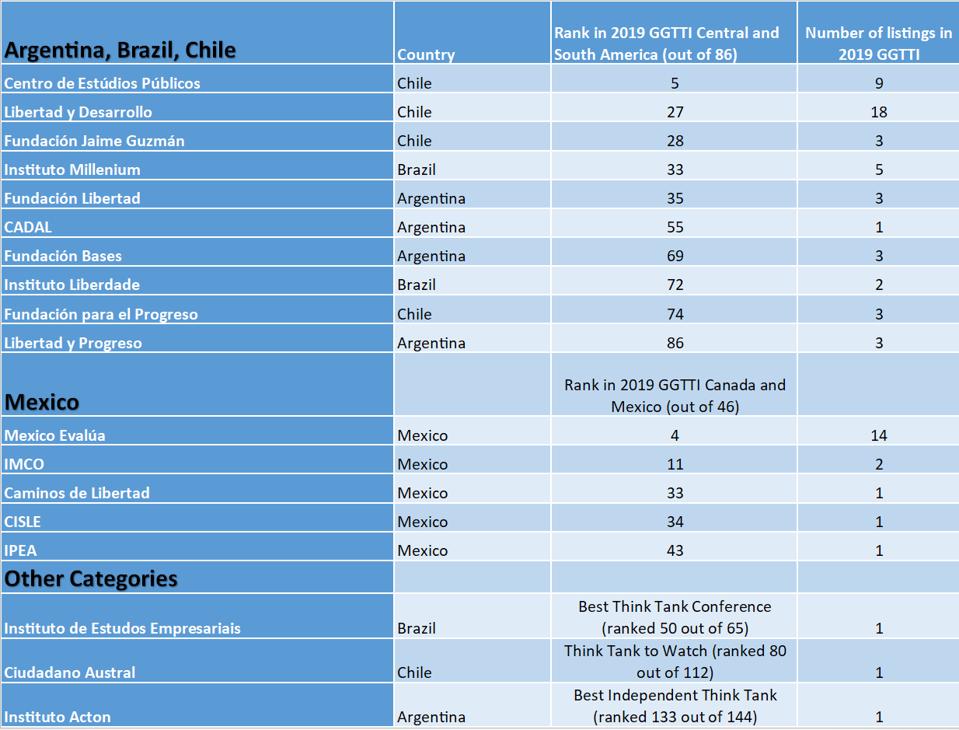 Top Free-Market Think Tanks in Argentina, Brazil, Chile and Argentina