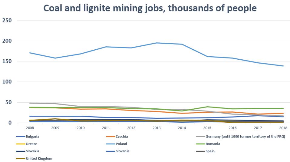 Coal and lignite mining jobs