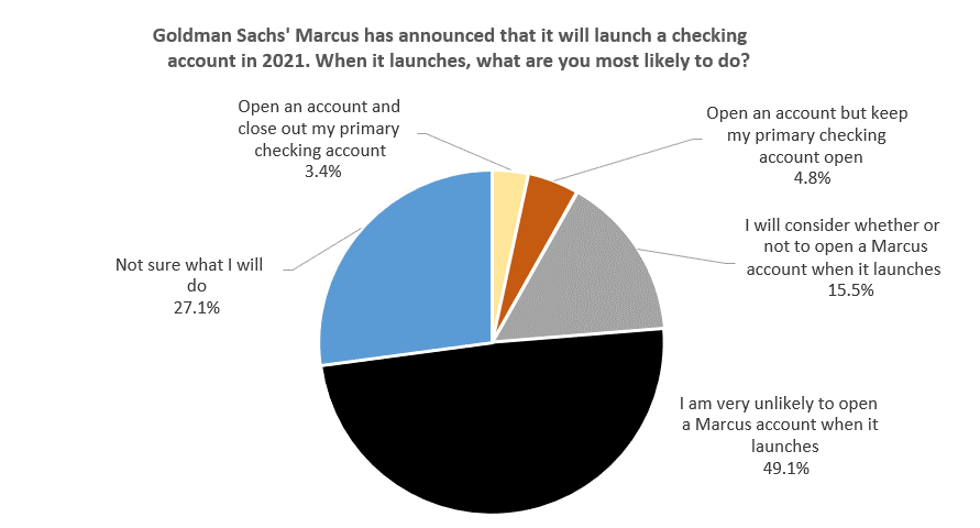 Who Wants A Marcus Checking Account A Lot Of People According To One Survey