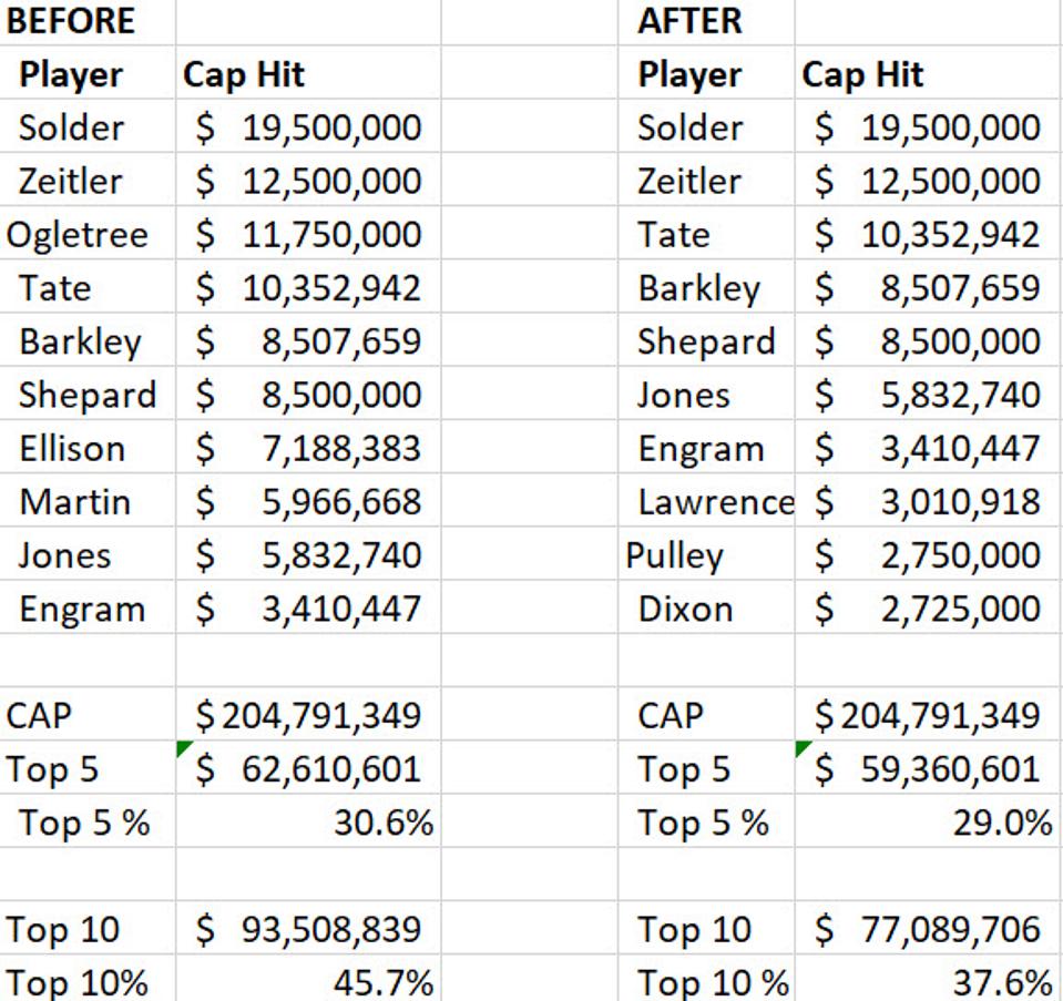 Ny Giants Salary Cap 2025
