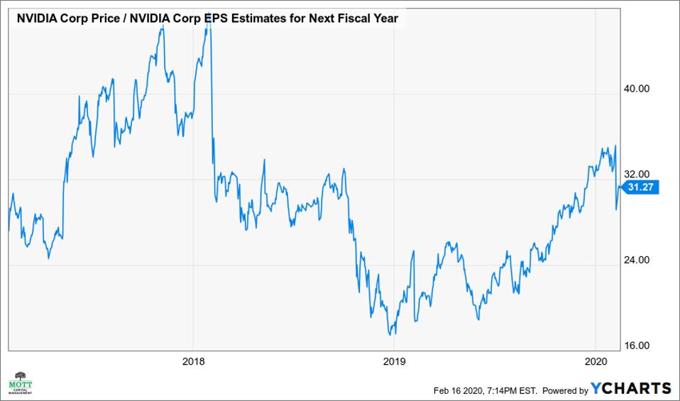 Nvda Stock Price And Chart Tradingview India