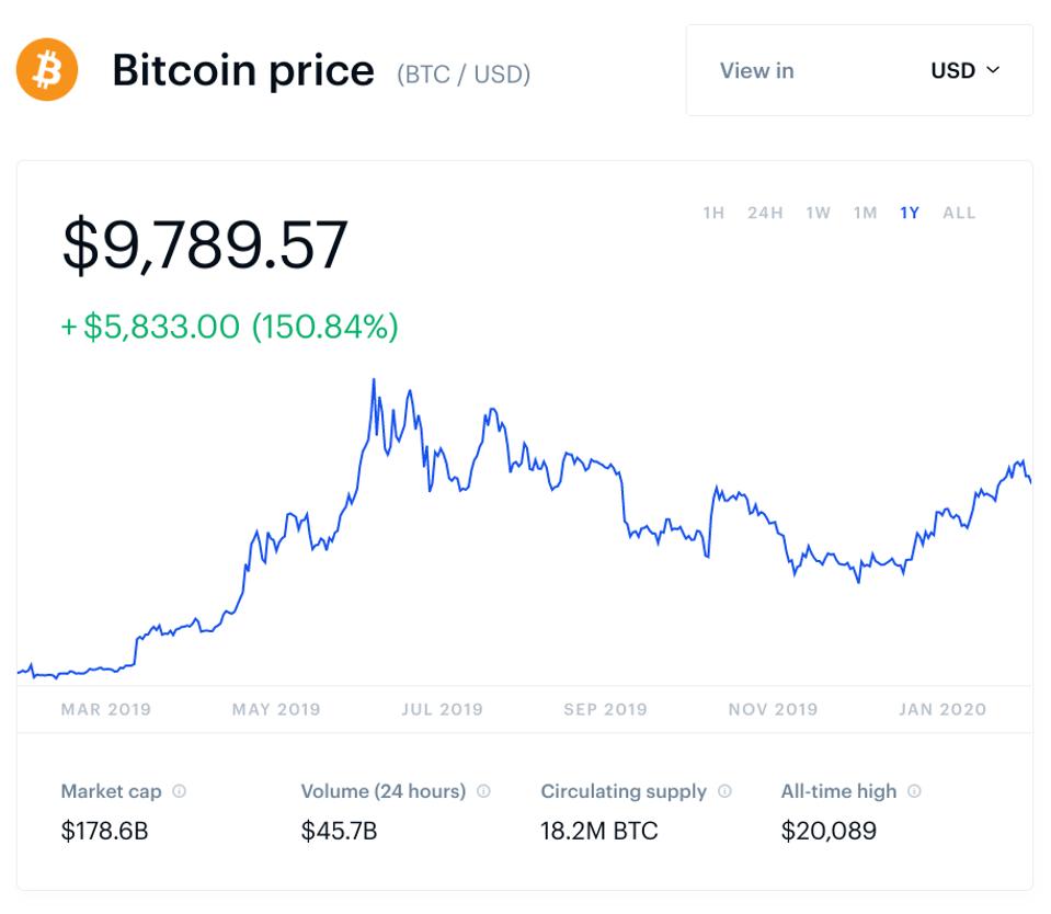 bitcoin, bitcoin price, Samsung, crypto, blockchain, chart