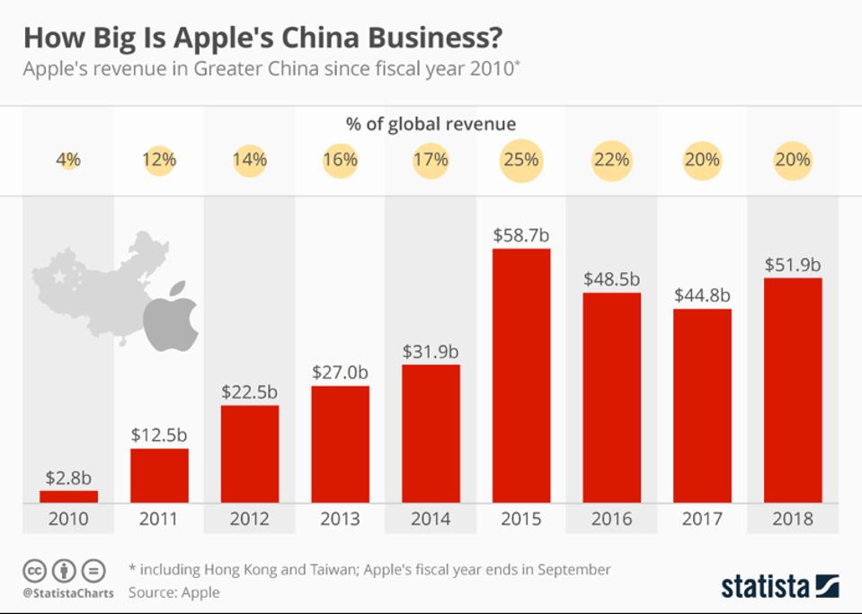 Apple sales in China by year