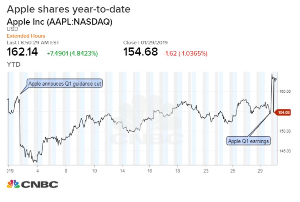 Apple stock price performance