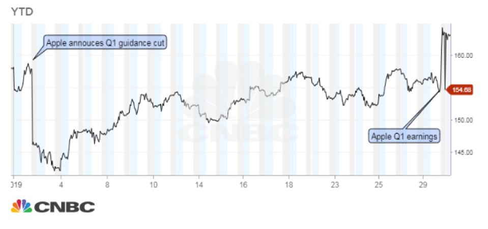 Apple stock price performance