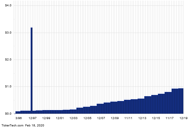 Why PepsiCo Is A Top 25 SAFE Dividend Stock