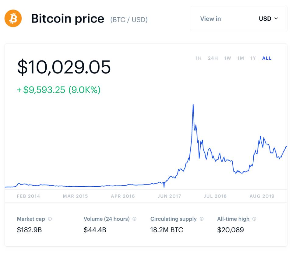 bitcoin, bitcoin price, US dollar, chart