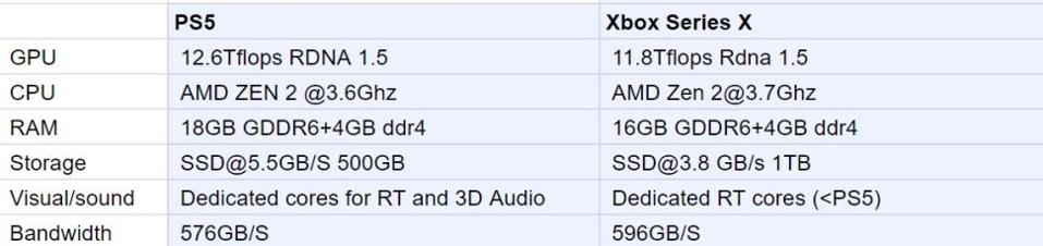 Specs For Both The Playstation 5 And Xbox Series X Have Leaked Specs For Both The Playstation 5 And Xbox Series X Have Leaked