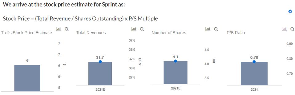Sprint Stock Buy Or Sell Sprint Stock Buy Or Sell