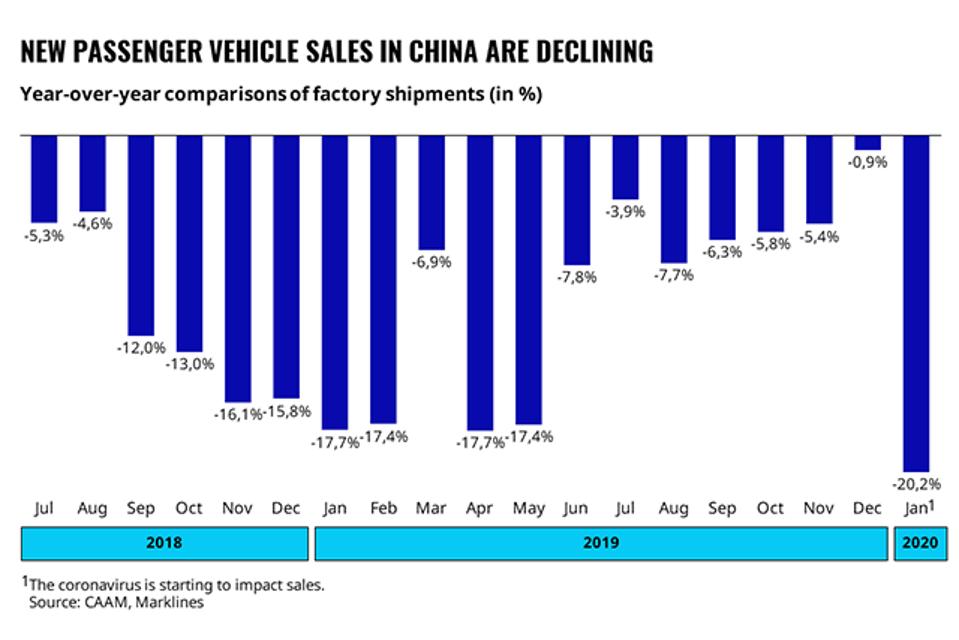 Why China S Passenger Car Market Will Be Stalled For Years