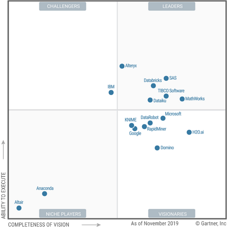 Gartner MQ for DSML