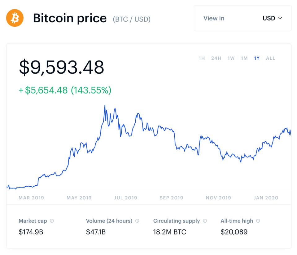 bitcoin, bitcoin price, Michael Bloomberg, Mike Bloomberg, crypto, chart