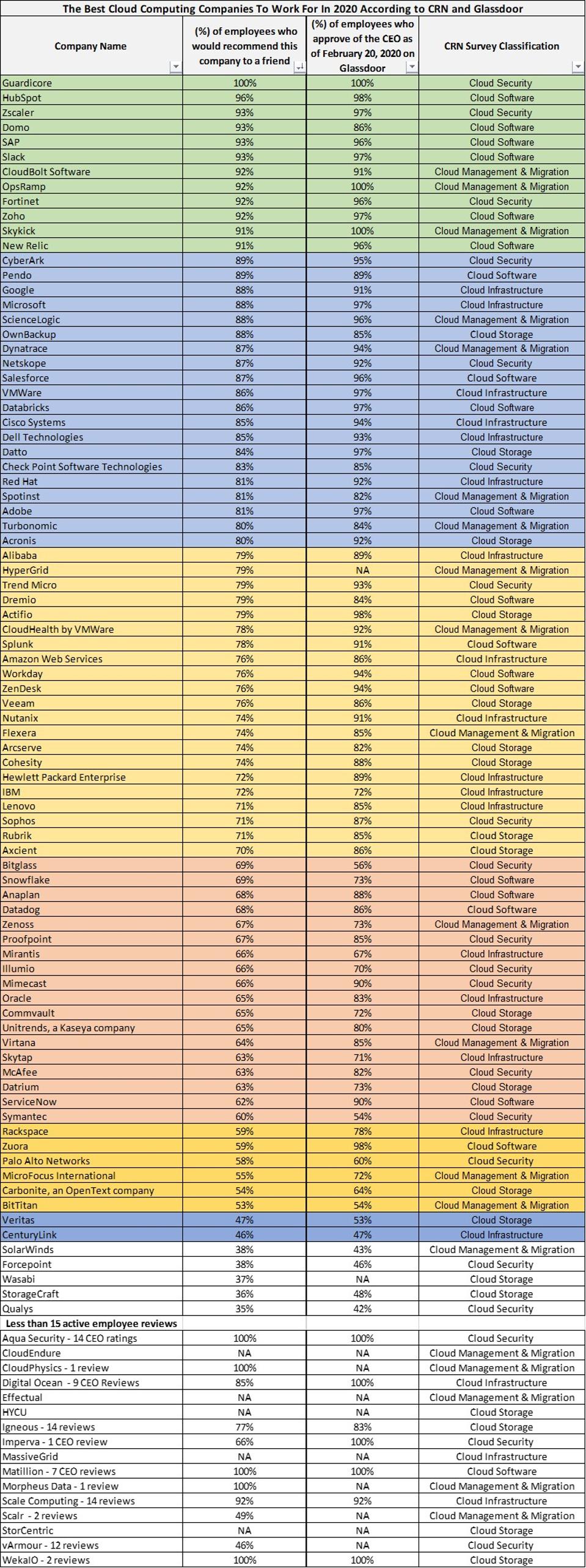 The Best Cloud Computing Companies To Work For In 2020 Based On Glassdoor