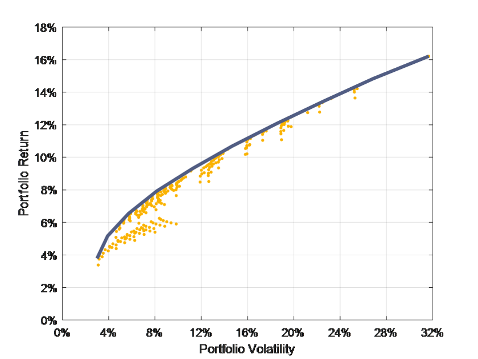 Exhibit 1.2 Modern Portfolio Theory’s Efficient Frontier as Based on US Financial Market Nominal Annual Returns, 1926–2018