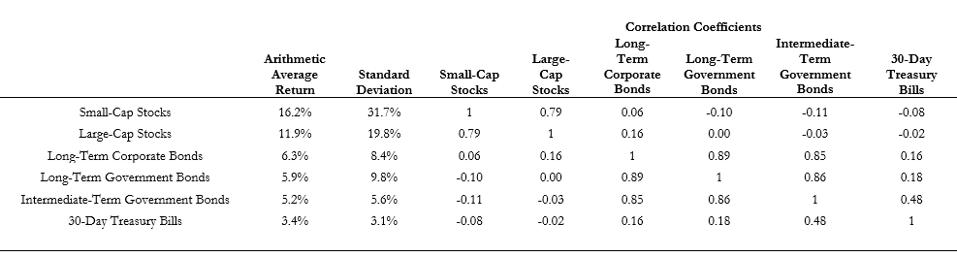 Exhibit 1.1 Inputs for Calculating Modern Portfolio Theory’s Efficient Frontier as Based on US Financial Market Nominal Annual Returns, 1926–2018