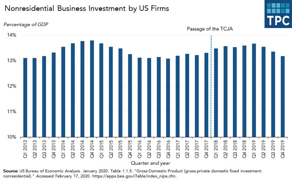 nonresidential_business_investment_by_US_firms