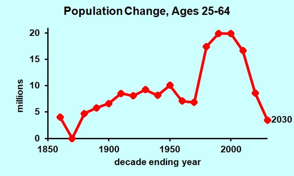 Growth of working age population, 1850-2030