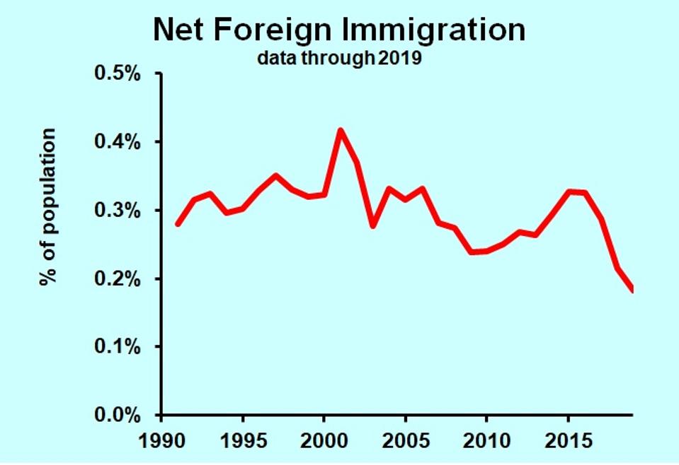 net foreign Immigration in the U.S., 1990-2019