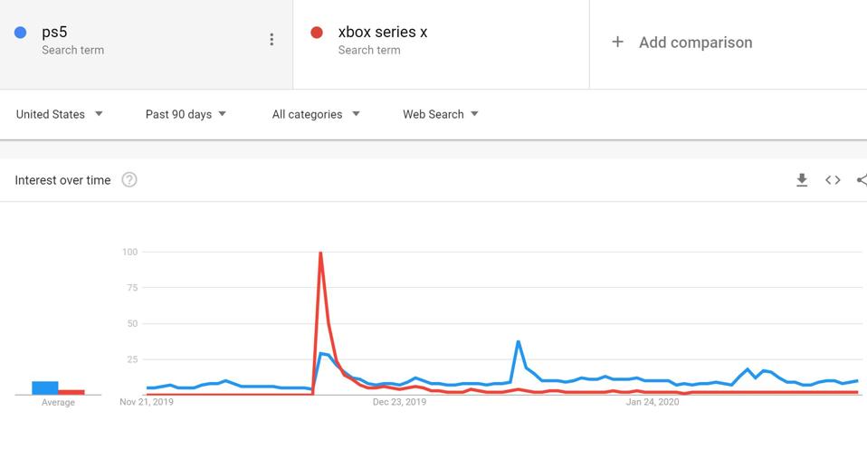 Ps5 Vs Xbox Series X What This Chart Shows Us About Microsoft S