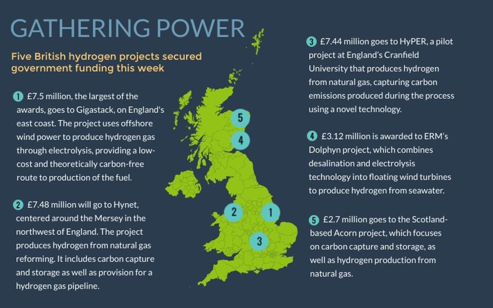 Five British hydrogen products awarded funding.