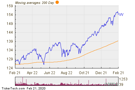 Noteworthy ETF Inflows: The Vanguard Large-Cap ETF
