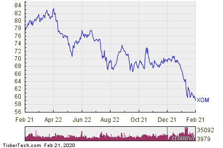 Exxon Mobil Stock Getting Very Oversold