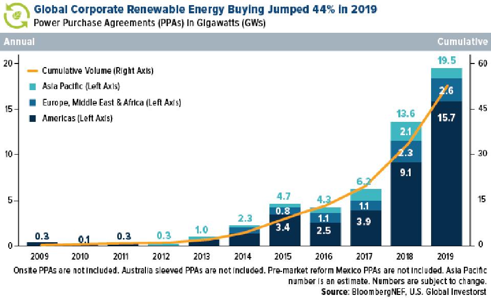 Global Corporate Renewable Energy Buying Jumped 44% in 2019