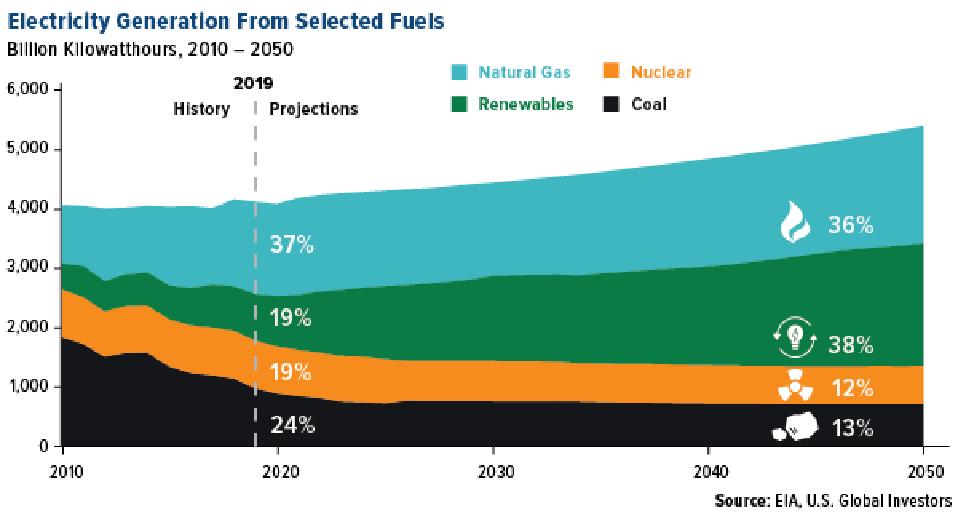 Electricity Generation From Selected Funds